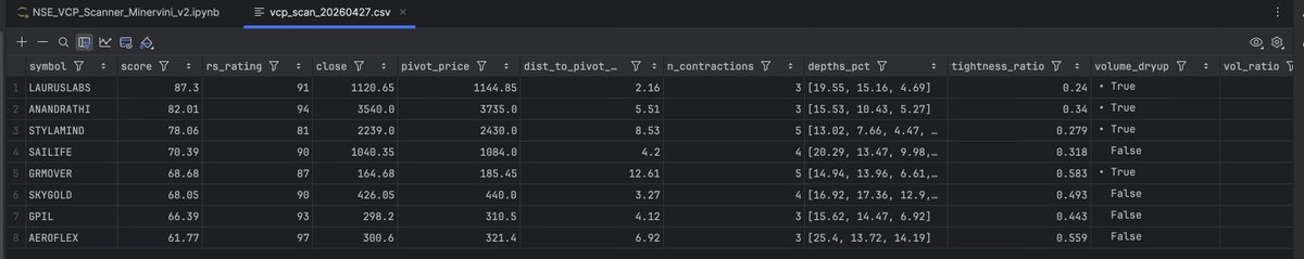 scorpiomanojFRM's tweet image. #Trading #Python #VCP 
Attempted to develop a VCP scanner (Mark Minnervini style)  for NSE stocks.  Need further refinements.  First set of outputs....and few sample charts.....
