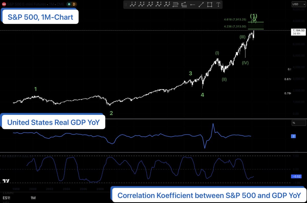 Lukastrqding's tweet image. New analysis by EllTec Analysis for the S&amp;amp;P 500 on Substack available.
A major topping area could be ahead.
open.substack.com/pub/elltecanal…
#finace #stock #invest