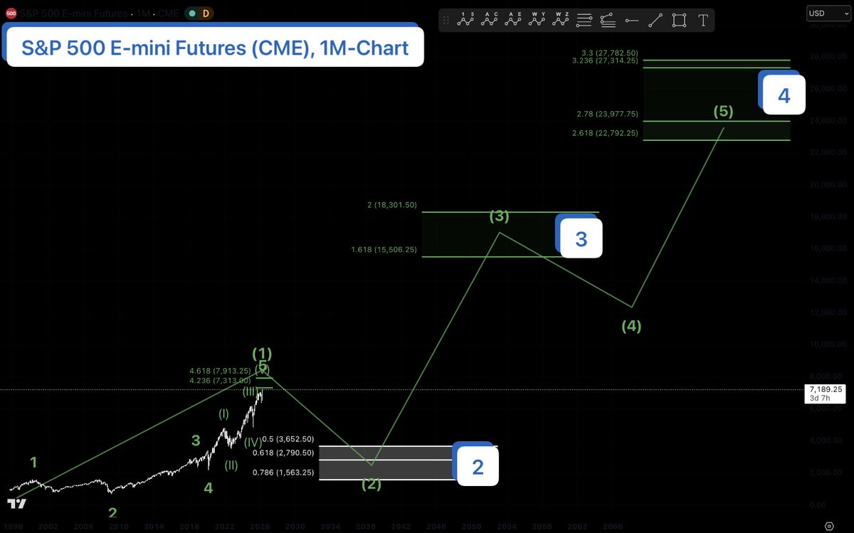 Lukastrqding's tweet image. New analysis by EllTec Analysis for the S&amp;amp;P 500 on Substack available.
A major topping area could be ahead.
open.substack.com/pub/elltecanal…
#finace #stock #invest