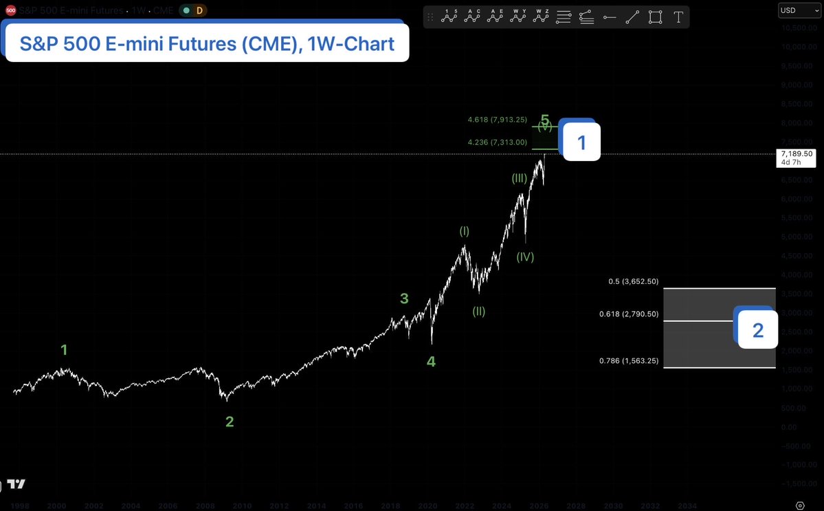 Lukastrqding's tweet image. New analysis by EllTec Analysis for the S&amp;amp;P 500 on Substack available.
A major topping area could be ahead.
open.substack.com/pub/elltecanal…
#finace #stock #invest