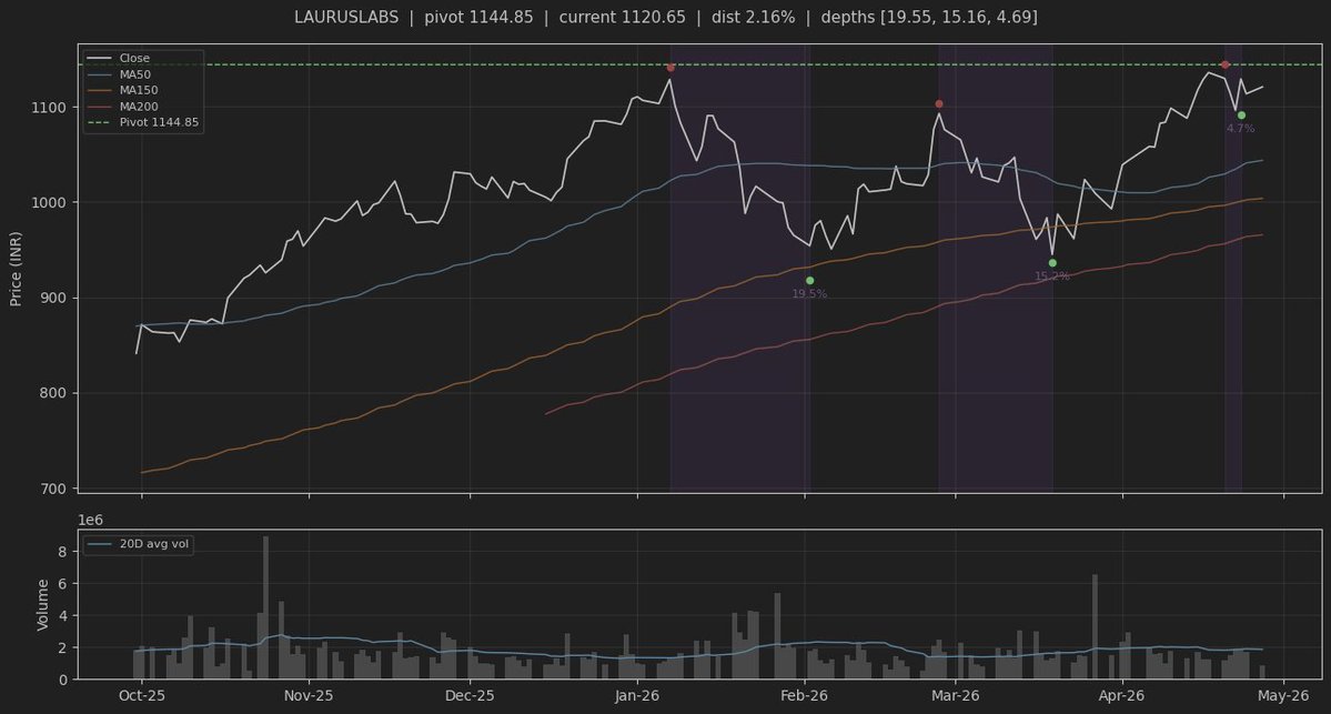 scorpiomanojFRM's tweet image. #Trading #Python #VCP 
Attempted to develop a VCP scanner (Mark Minnervini style)  for NSE stocks.  Need further refinements.  First set of outputs....and few sample charts.....