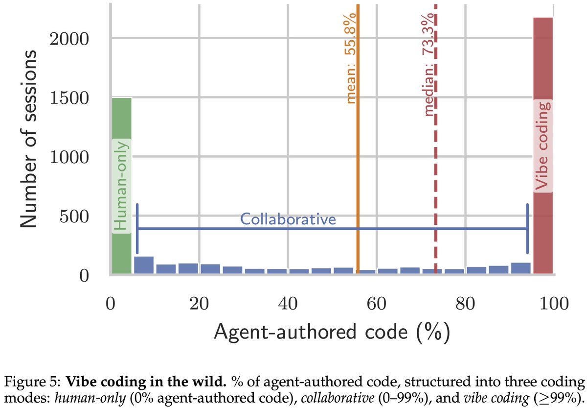 3/ For the first time, we can analyze human (vibe) coding patterns at ...
