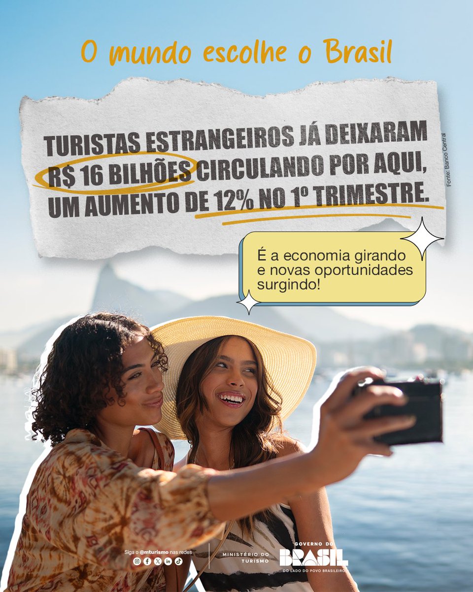 MTurismo's tweet image. Turismo em alta! 🇧🇷 O Brasil arrecadou R$ 16 bilhões com visitantes internacionais só neste início de 2026. É mais investimento, comércio aquecido e novas vagas de trabalho para os brasileiros. ✈️📈

#Turismo #Brasil #Emprego #Renda