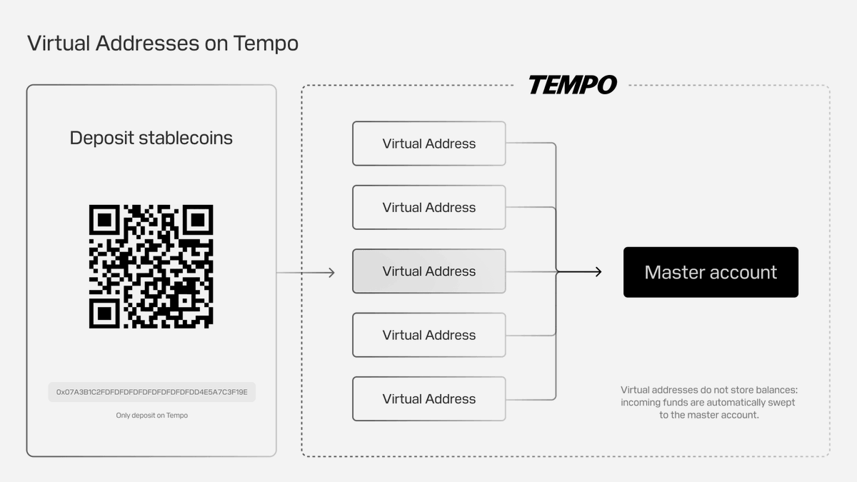 Per-customer deposit addresses are live on Tempo.

On most chains, giving every customer a unique deposit address means initializing, monitoring, and sweeping a real onchain wallet for each.

With virtual addresses, funds credit directly to a master wallet at the protocol layer.