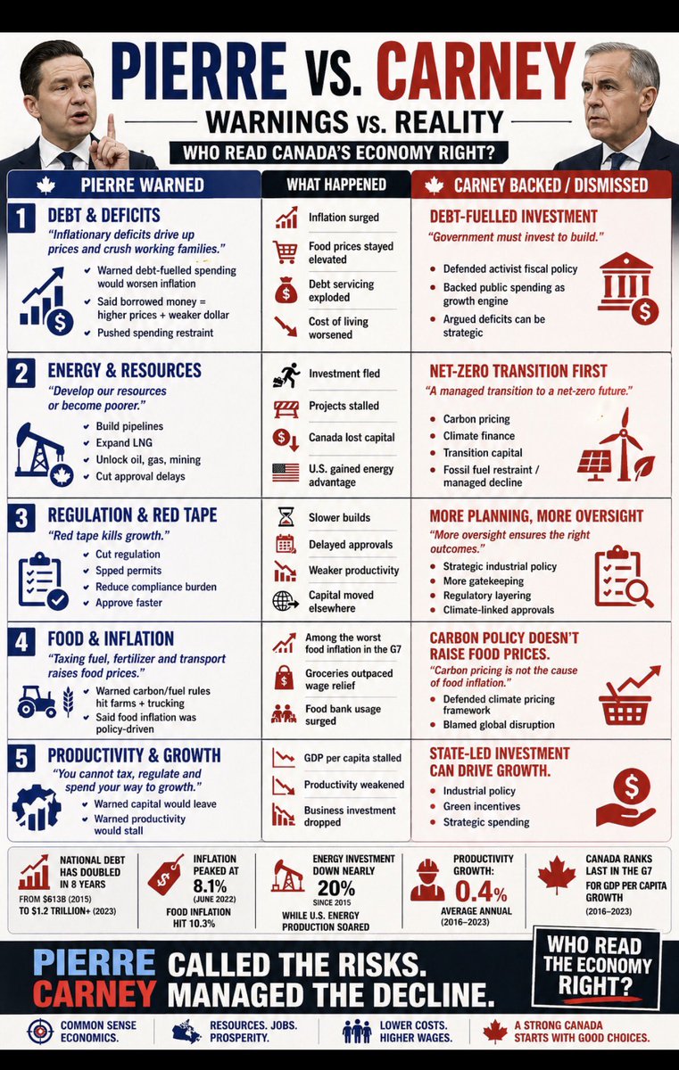 wealthmoose's tweet image. 🇨🇦 Pierre warned deficits would fuel inflation.
Carney said spend more.

Pierre said build energy.
Carney said transition first.

Pierre said cut red tape.
Carney added more.

One read the risks.
One managed the decline. 🇨🇦

Repost &amp;amp; Save the infographic below 👇 

#Canada