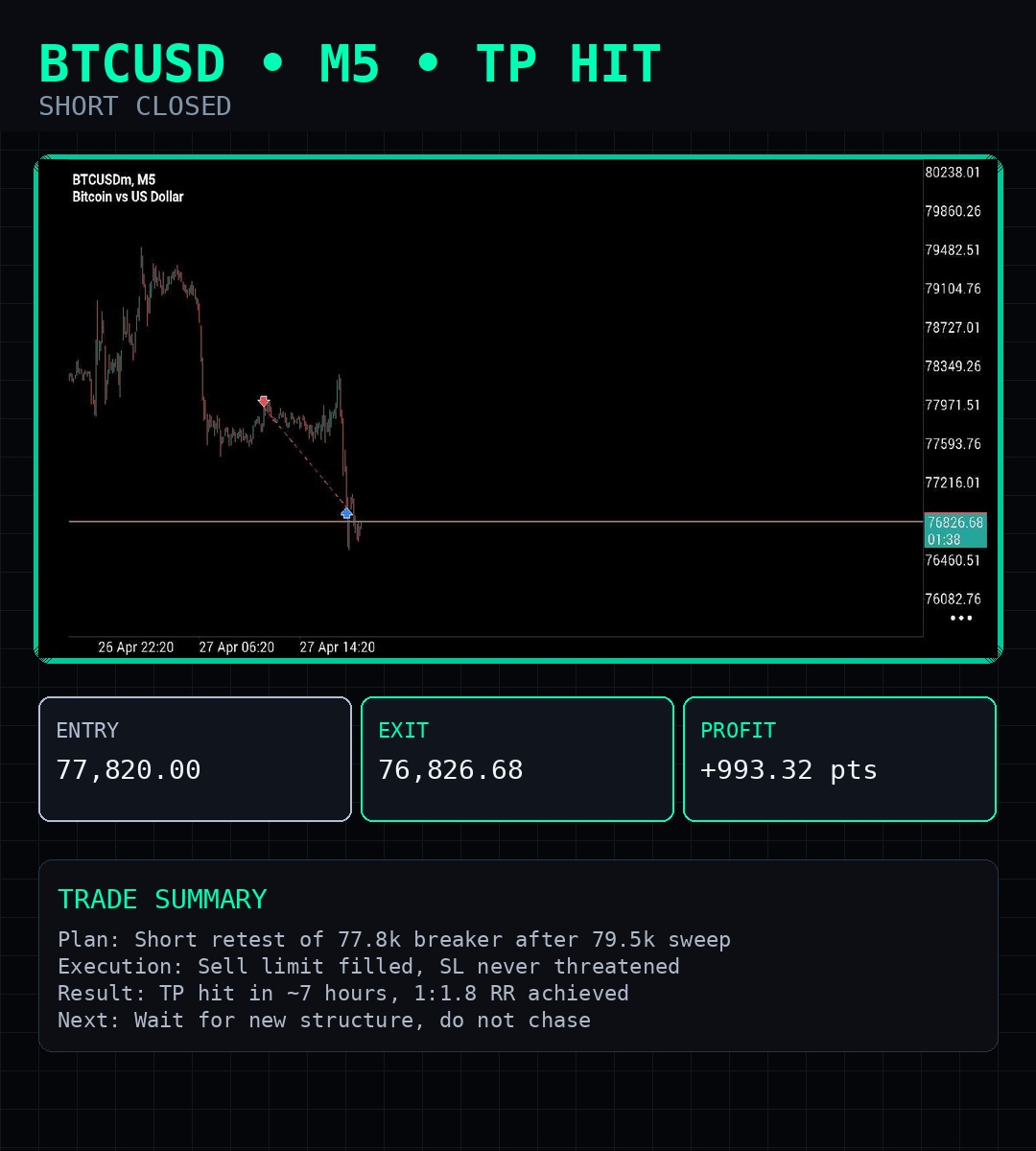 Tradevaultpro's tweet photo. Short closed.
77,820 → 76,826
TP hit. +993 pts.

No guesswork  just the retest after the 79.5k sweep.

Plan posted before fill. Execution after. https://t.co/zfTFOp98AA