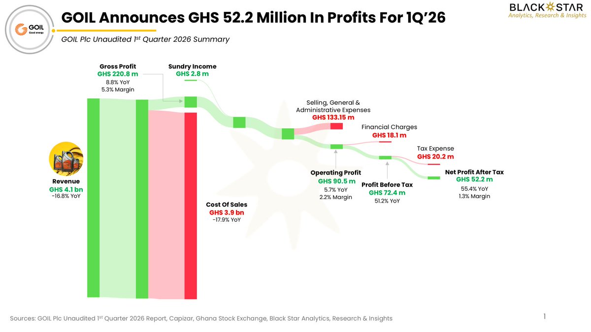GOIL's 1Q26 revenue fell 16.8% to GHS 4.1bn, but a decreased cost of sales boosted gross profit by 8.8% to GHS 220.8m. 

Net profit surged 55.4% to GHS 52.2m, as disciplined cost management drove operational efficiency and protected the bottom line despite lower revenue.