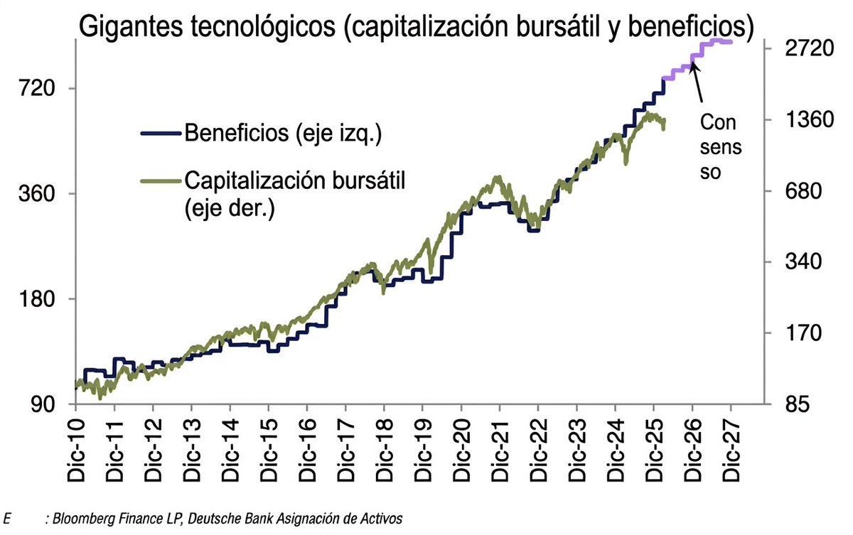 InvertirDesde0's tweet photo. Cuando inviertes tu dinero, puedes perder el tiempo con muchas cosas.

Tipos de interés, macroeconomía, predicciones de crisis...

👉 Sin embargo, a largo plazo lo único que importa son los beneficios empresariales.

La correlación beneficios empresa/precio acciones es perfecta.