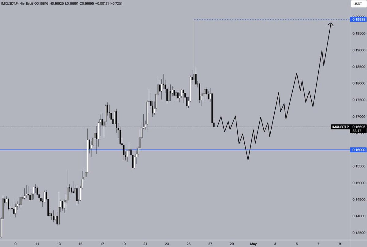KTejesh1's tweet photo. 🪙 IMX/USDT

↗️  The price of IMX is gradually falling toward the key level of $0.16. If the price holds this level during the correction, a new upward trend will begin, aiming to reach the previous high. https://t.co/Hi8I3x99c1