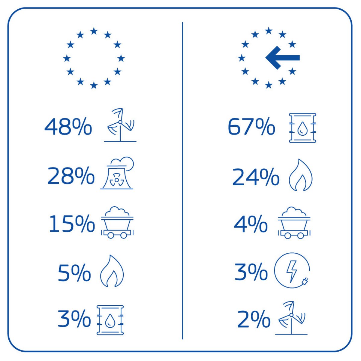 Energy4Europe's tweet image. In 2024, the EU produced 43% of its own energy, while 57% was imported ⚡️

Learn about EU's energy production vs. the energy imports, and why transitioning away from fossil fuels towards homegrown #renewables strengthens our #EnergySecurity.

In focus 🔎 link.europa.eu/db3b9w