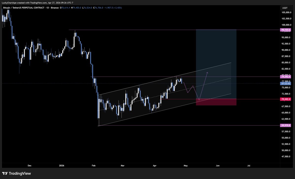 luckychartape's tweet image. I still like this as the major level of interest for longs into bullish scenarios on $BTC. 
The bearish scenario? We don't bounce 😅
#bitcoin