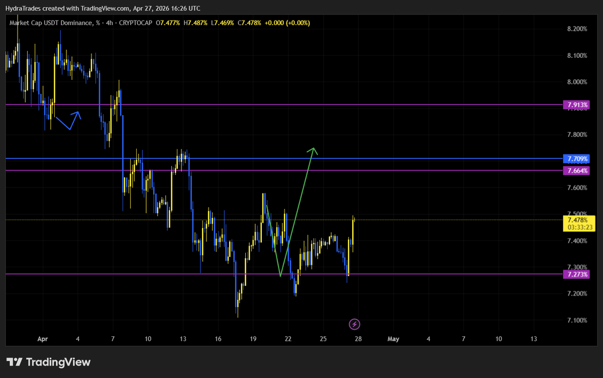 HydraTrades_HT's tweet image. playing out nicely

#USDT.D #CRYPTO
