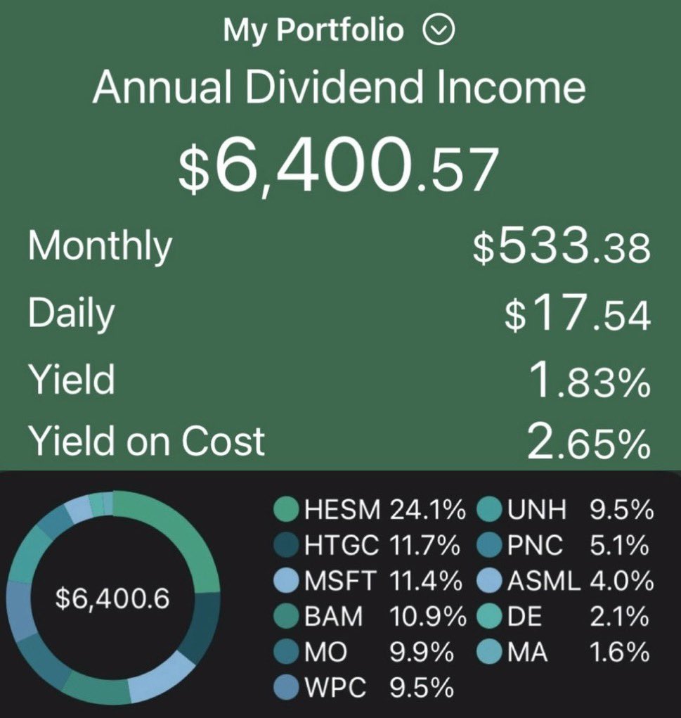 Gyencha3's tweet image. Passive Income and #Dividends something I haven't talked about in a while. This is down from $22/day at the beginning of the year. Why? I thought dividends almost never went down and were guaranteed? Because I went ALL IN ON GROWTH. Consciously sold my high yield, low growth