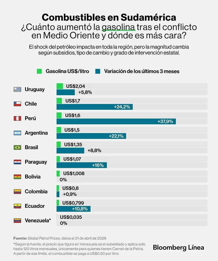 fcuadrosl's tweet photo. Perú es el país sudamericano donde más subió el precio de la gasolina en los últimos 3 meses. Es el resultado de tener un mercado oligopólico, a PetroPerú debilitado, un Fondo de estabilización de precios sin recursos, no haber masificado el GN eficientemente, etc. Ardua tarea. https://t.co/rcYBXrFOmh