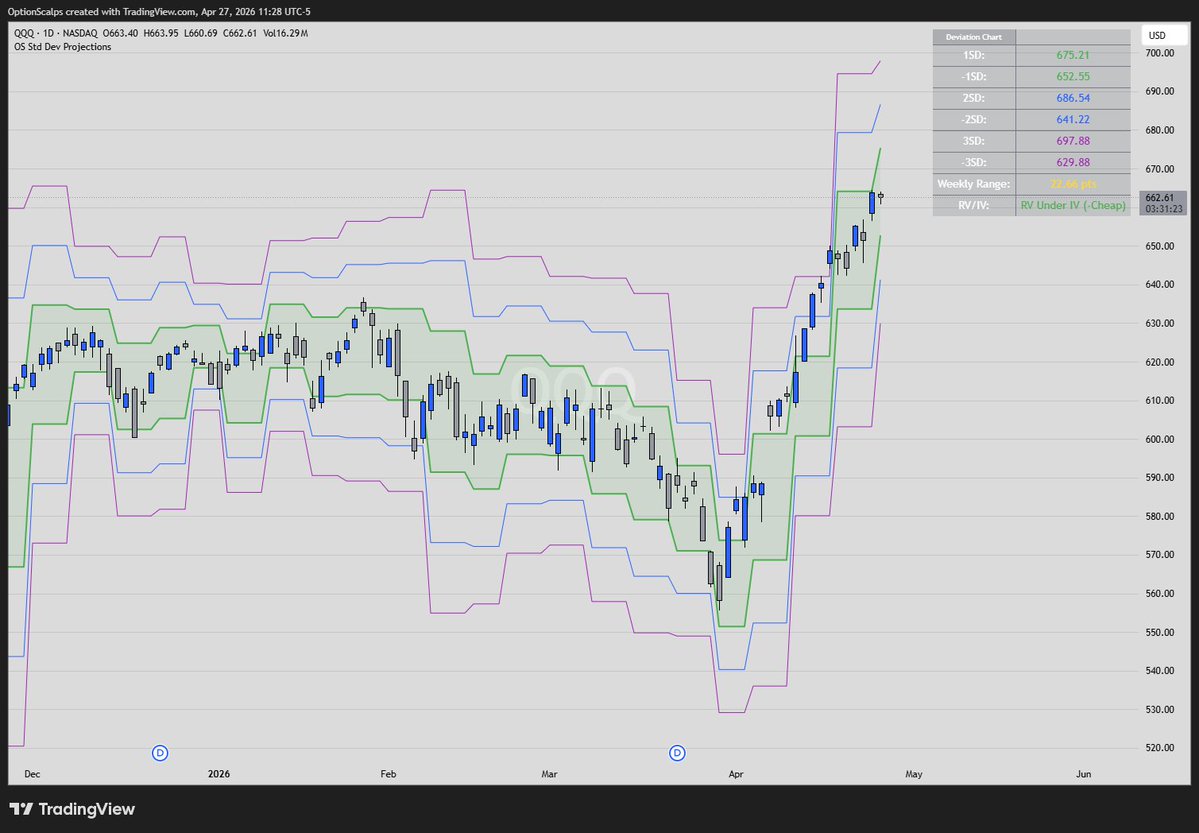 $SPX and $QQQ weekly projections