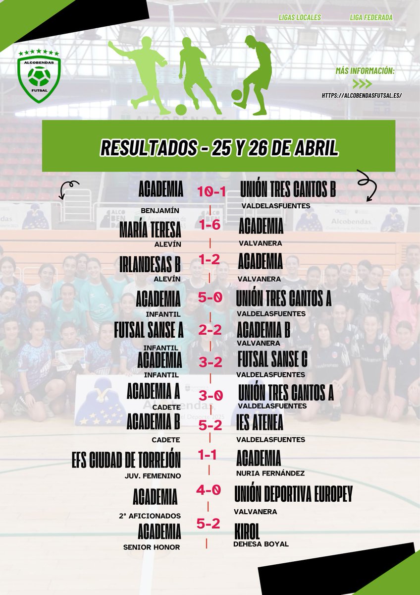 alcofutsal's tweet photo. ⚽🔥 Gran jornada para la Academia Alcobendas Futsal

Fin de semana lleno de victorias, esfuerzo y buen juego en todas las categorías 💪

https://t.co/del8sqbVOa
#VamosAcademia #AlcobendasFutsal #FútbolSala https://t.co/MdDvlkGm7r