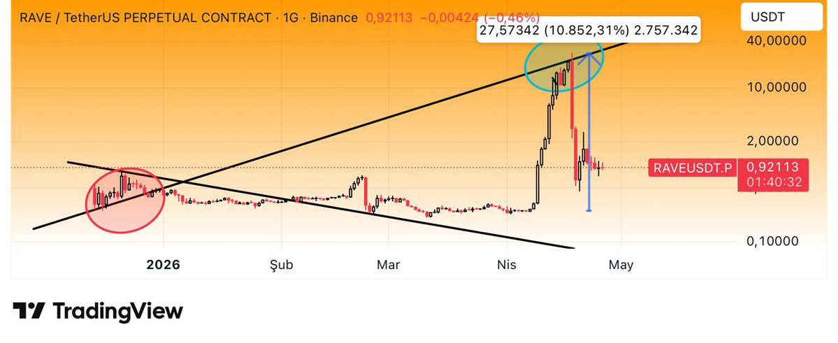 CryptoTolga_'s tweet image. #CLO = #RAVE …

Is all of CT here? I gave you RAVE and it did 100x. How many of us are ready to see the next project I expect to do 100x?

#CLO GO ✈️✈️✈️✈️