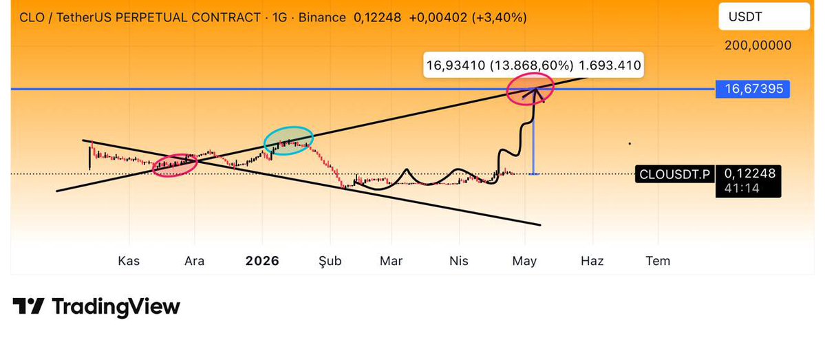CryptoTolga_'s tweet image. #CLO = #RAVE …

Is all of CT here? I gave you RAVE and it did 100x. How many of us are ready to see the next project I expect to do 100x?

#CLO GO ✈️✈️✈️✈️