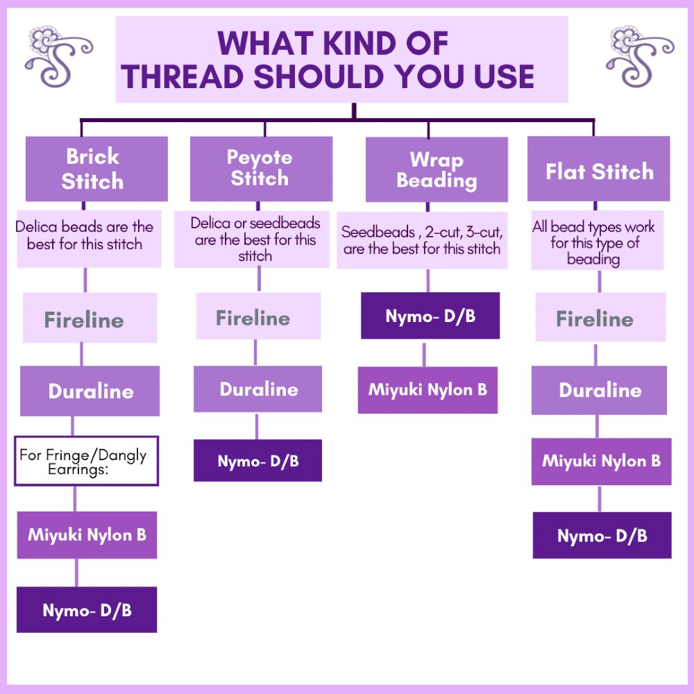 sundaylace's tweet photo. Nobody taught me this about beadwork…

Fringe earrings aren’t supposed to be stiff 👀
If they don’t move, your thread is wrong

Switch to Nymo and watch the difference 💯

Follow me for real bead teachings 💜
https://t.co/mcYKDmvI0i

#beadingtutorials  #beadingcommunity #beads https://t.co/FVAyjQILuo