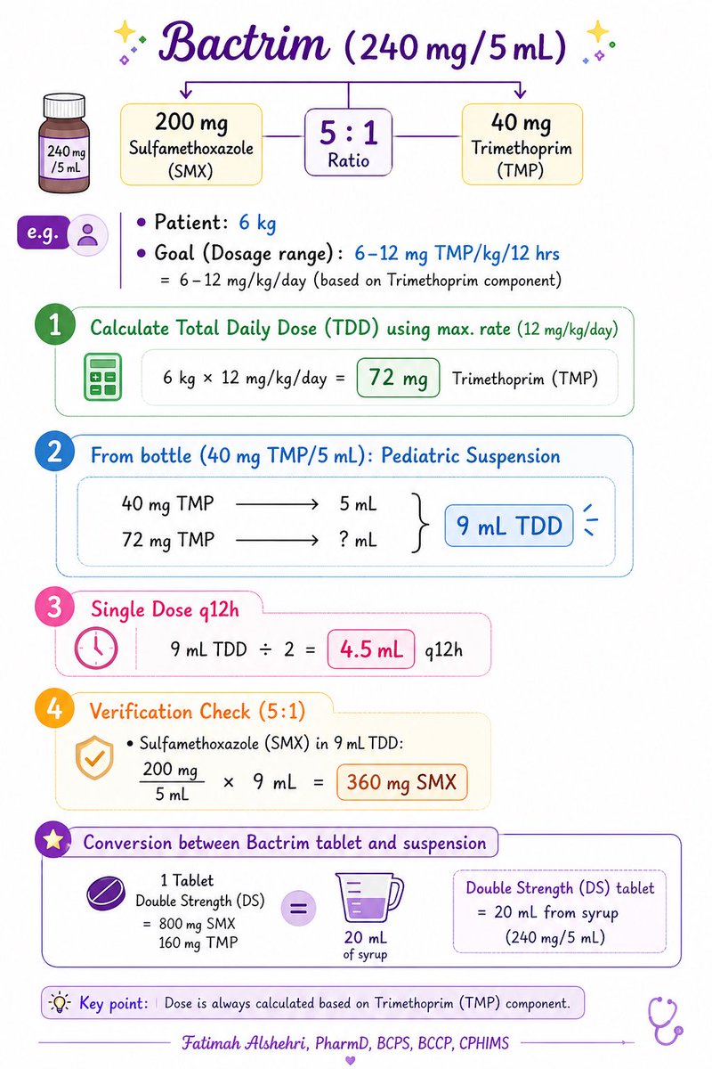 Banitoto's tweet photo. ملخص مبسط لحساب جرعات الباكتريم 💊(Bactrim/Septra) لضمان دقة الجرعة، تذكر دائماً القاعدة الذهبية: النسبة الثابتة هي 5:1 (كل 5 ملجم سلفا يقابلها 1 ملجم تريميثوبريم).

1️⃣ الأشكال الصيدلانية القياسية 
حبوب القوة العادية (SS) بتركيز (400 / 80)
حبوب القوة المضاعفة (DS):بتركيز (800 / 160)
المعلق (Suspension): كل 5 مل تحتوي على (40mg TMP / 200mg SMX).

2️⃣ حساب جرعات الأطفال (Pediatric Dosing):
الاعتماد دائماً يكون على وزن الطفل وتركيز مركّب الـ(TMP):
• العدوى المعتادة: 6-12 ملجم/كجم من (TMP) يومياً، مقسمة على جرعتين.
• العدوى الشديدة (مثل PCP): 15-20 ملجم/كجم من (TMP) يومياً، مقسمة على 3-4 جرعات.

3️⃣ قاعدة التحويل السريع (Conversion Rule):
للتسهيل عند التحويل بين الحبوب والشراب:
✅ حبة واحدة من القوة المضاعفة (DS) = 20 مل من الشراب. هذه المعلومة جاهزة ومفلترة لتناسب احتياجات الصيادلة في الواقع العلمي😍💊