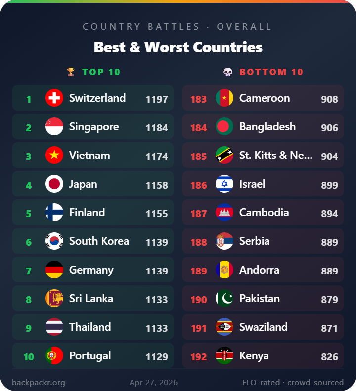 BackpackrApp's tweet photo. The Best &amp; Worst Countries in the world. Agree? https://t.co/FYBw1VQ0o5