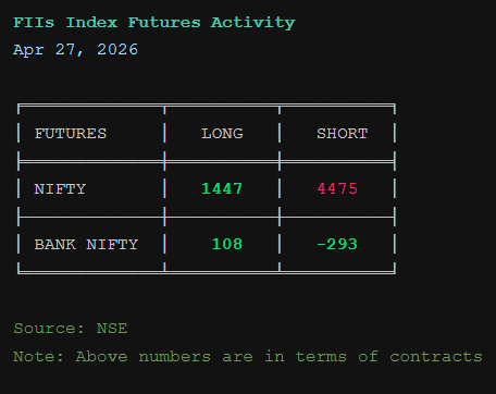 FNO_InsiderView's tweet image. FII Index Futures Activity for 27 Apr 2026                            

#FII #DII #NSE #Nifty #StockMarketIndia