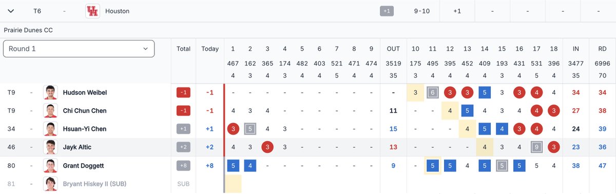 UHCougarMGolf's tweet image. .@UHouston is tied for 6th through first nine holes in @Big12Conference Championship First Round

@Hudson_Weibel &amp;amp; Chi Chun Chen tied for 9th at -1
 
📊 – bit.ly/4vGdJ1Y

#GoCoogs