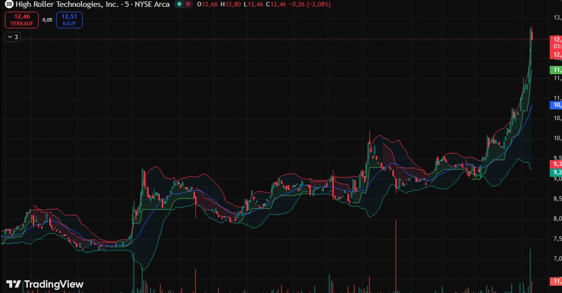 alvur_markets's tweet image. $ROLR shatters 1066.36 resistance with conviction.  
Volume surges to 1.7M, confirming institutional accumulation.  
Target: 1817.63 remains viable.  
Catalyst: Strategic partnership for U.S. #PassiveIncome #GOOGL $AMD #Dip #Bear 🤖🚀📈