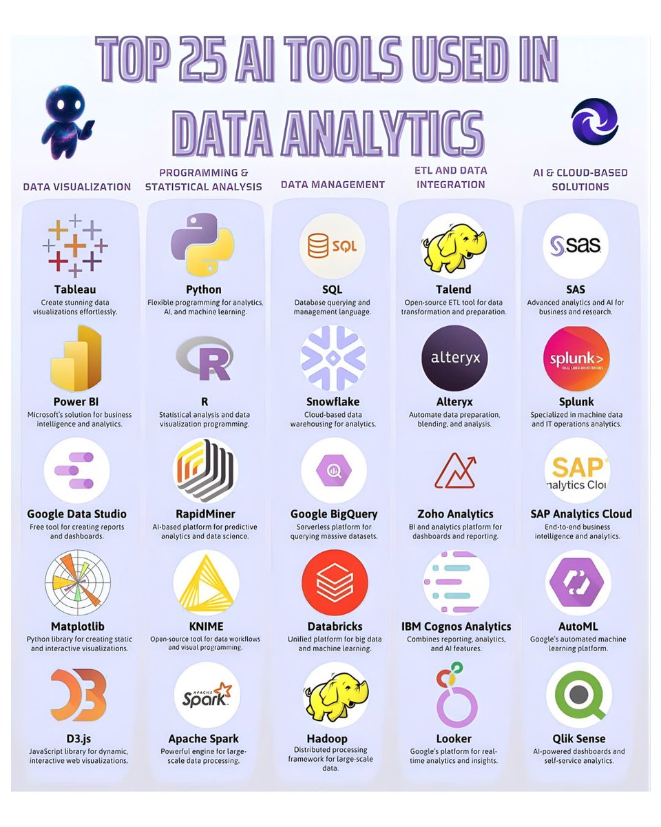 TheNebula_AI's tweet photo. This is what maturity looks like.

Clear layers. Visualization. programming. data management. ETL. cloud systems.

AI didn’t replace this ecosystem. It made it more accessible and more interconnected.

The people who win here don’t know every tool.

They understand how the layers connect.

🧩 Systems thinking beats tool knowledge.