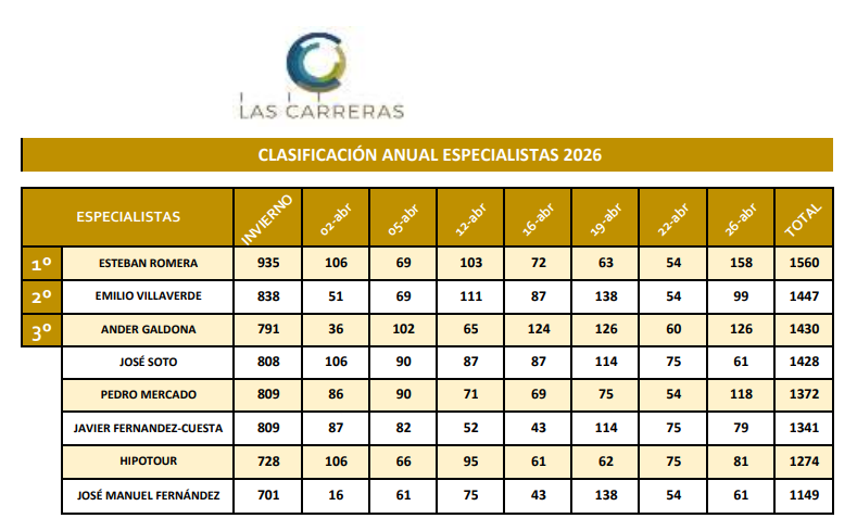 lascarreras's tweet image. RESULTADOS #Madrid

🆕Nuevo récord de puntuación en una jornada este año, @EstebanRomeraTv obtuvo 158 puntos en la jornada de ayer del @HipodromoMadrid y se destaca aún más en la clasificación anual.

⬆️@ander_18 líder de la clasificación primaveral tras una buena semana.