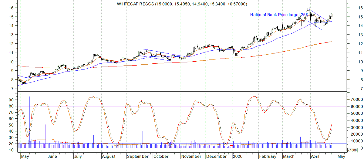 trend_bullish's tweet photo. $WCP.TO Headed to 25$ slowly https://t.co/j6Otf2e6yJ