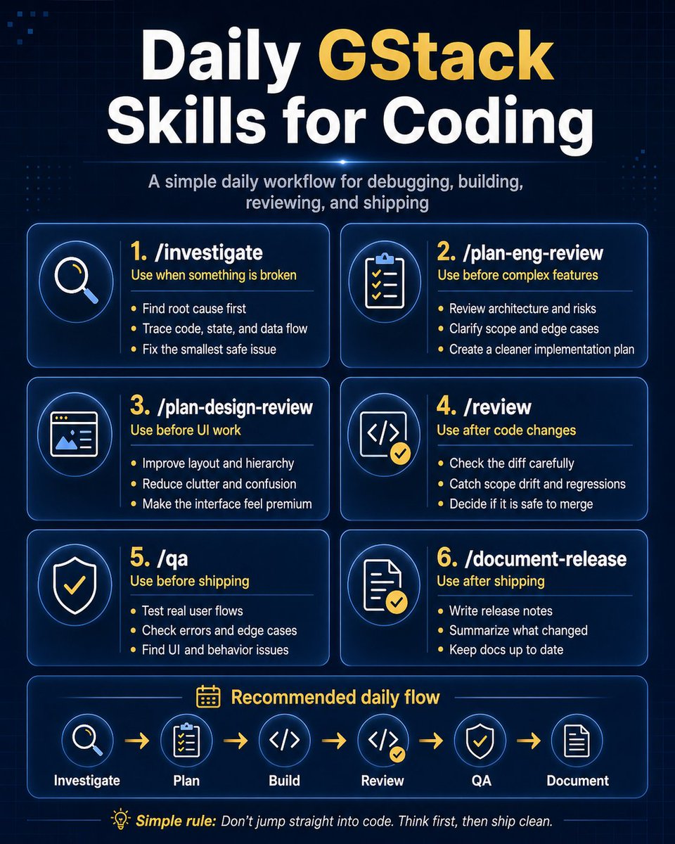 xMezbah's tweet image. Made myself a tiny #GStack cheat sheet for daily coding.

Simple, but it helps me avoid jumping straight into “fix it” mode.

Thanks @garrytan