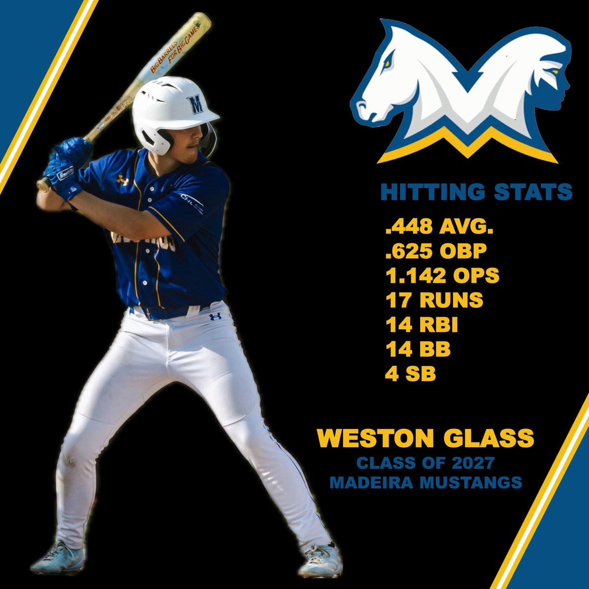 WestonGlass5's tweet image. Weston Glass (Madeira HS)
2027  3B/C/RHP

Mid Season Stats:

@MustangsBase @madeiraath @CBCBlackhawks24 @BUncommitted @PrepBaseballOH 
#uncommitted
