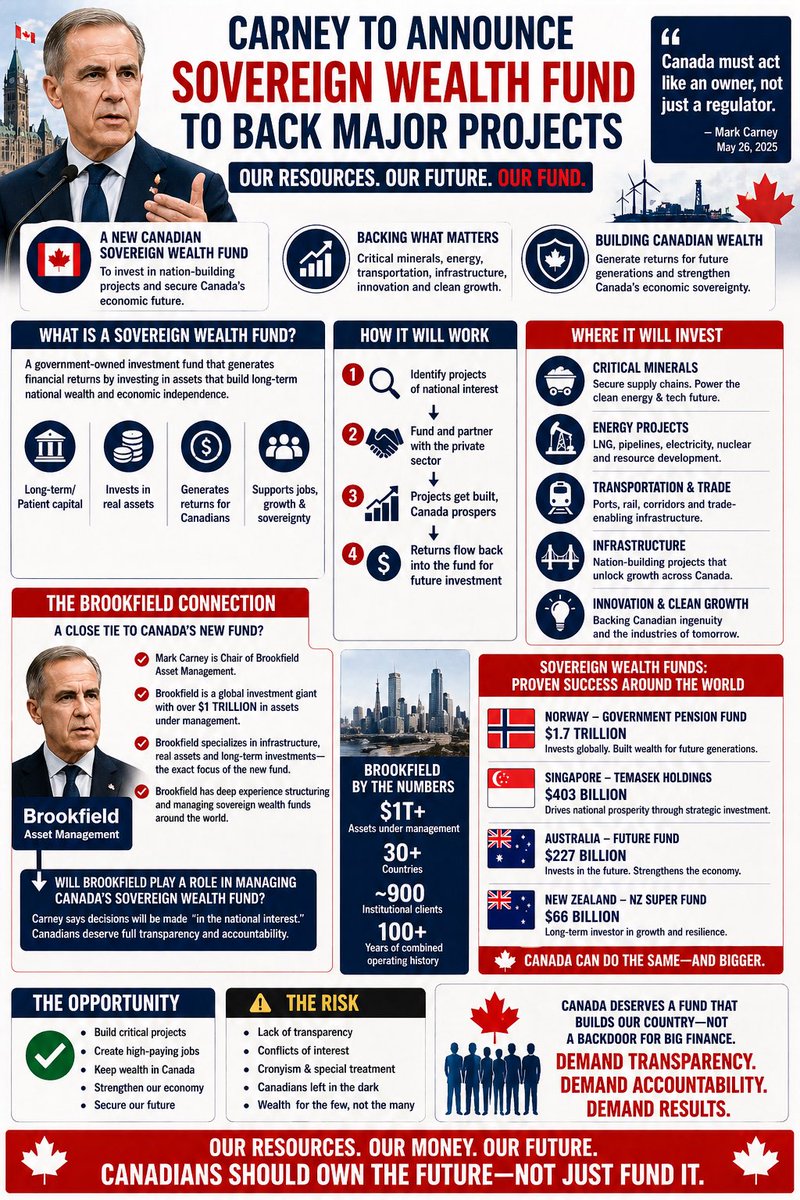 <a href="/MarkJCarney/">Mark Carney</a> Carney wants a sovereign wealth fund to “build Canada.”

Fair question:

Will it build Canada…

Or become a taxpayer-funded pipeline into the same infrastructure and transition assets Brookfield already knows best?

Public money.
Private networks.
Same playbook. 🇨🇦