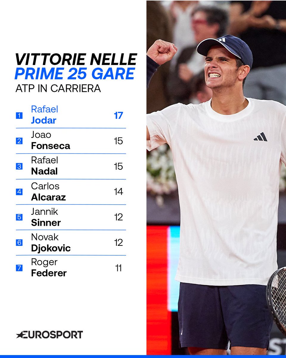 Eurosport_IT's tweet image. Ma cosa sta combinando questo 19enne spagnolo? 🤯🤯🤯

#Tennis #ATP #Jodar