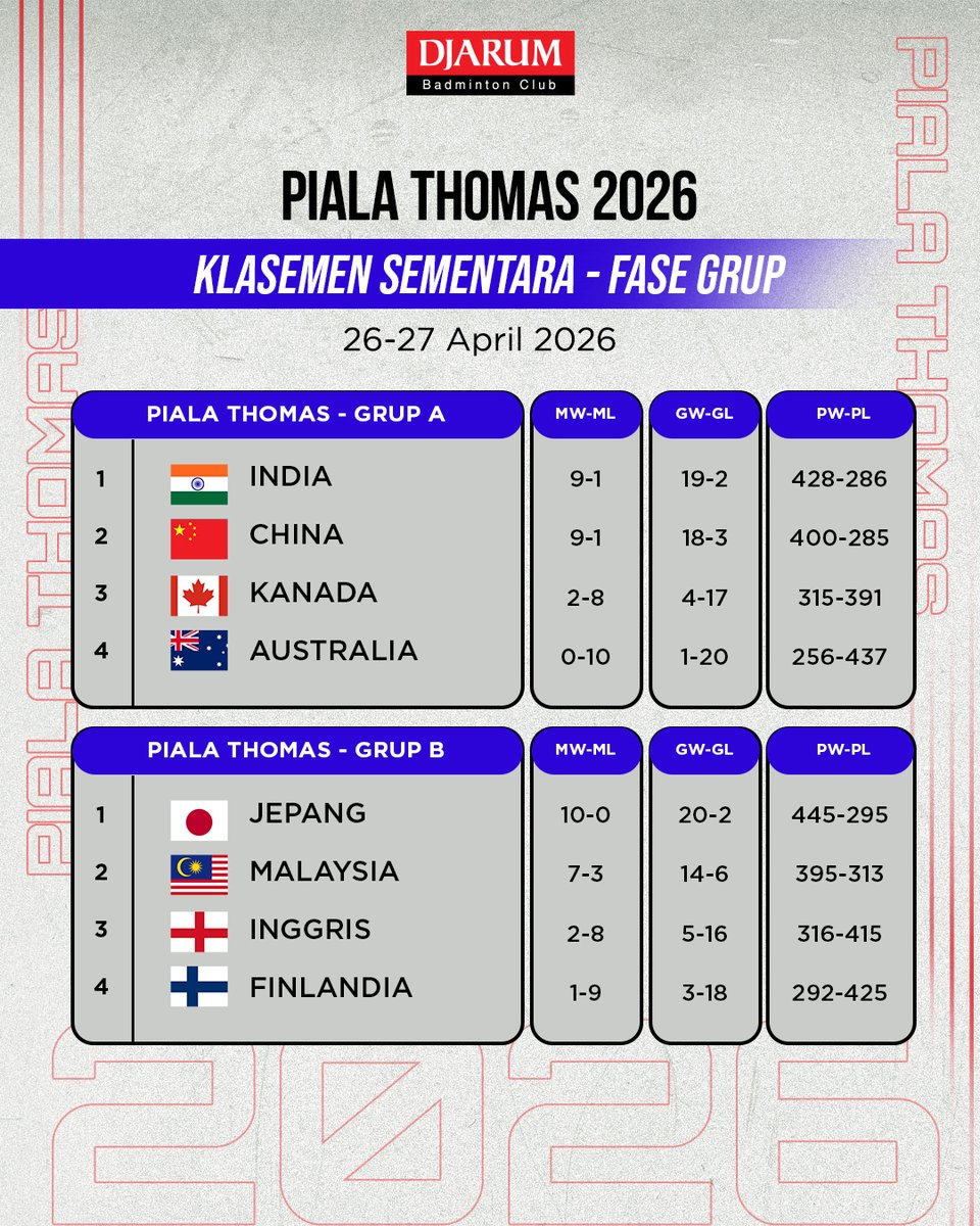 PBDjarum's tweet image. Berikut klasemen sementara tim Thomas dan Uber yah, Sobat! 💪🔥

Besok tim Uber Indonesia akan bertemu tim Taipei Pk 15.00 WIB, dan tim Thomas Indonesia akan bertemu tim Prancis mulai Pk 23.00 WIB.

#TUC2026 #tournament #TeruskanSemangatJuara