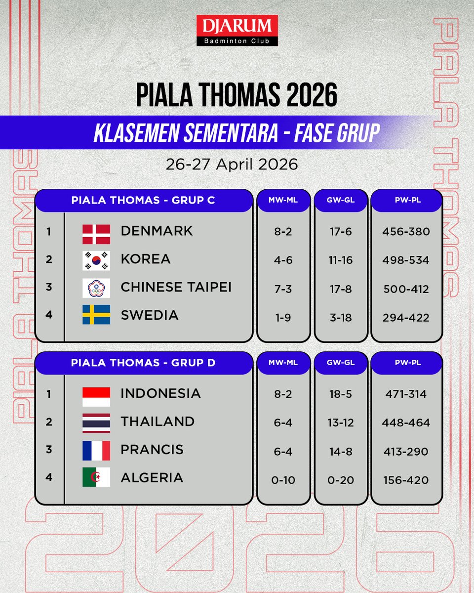 PBDjarum's tweet image. Berikut klasemen sementara tim Thomas dan Uber yah, Sobat! 💪🔥

Besok tim Uber Indonesia akan bertemu tim Taipei Pk 15.00 WIB, dan tim Thomas Indonesia akan bertemu tim Prancis mulai Pk 23.00 WIB.

#TUC2026 #tournament #TeruskanSemangatJuara
