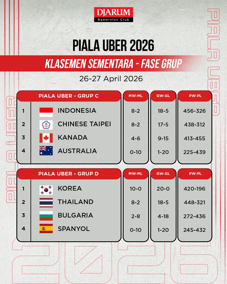 PBDjarum's tweet image. Berikut klasemen sementara tim Thomas dan Uber yah, Sobat! 💪🔥

Besok tim Uber Indonesia akan bertemu tim Taipei Pk 15.00 WIB, dan tim Thomas Indonesia akan bertemu tim Prancis mulai Pk 23.00 WIB.

#TUC2026 #tournament #TeruskanSemangatJuara