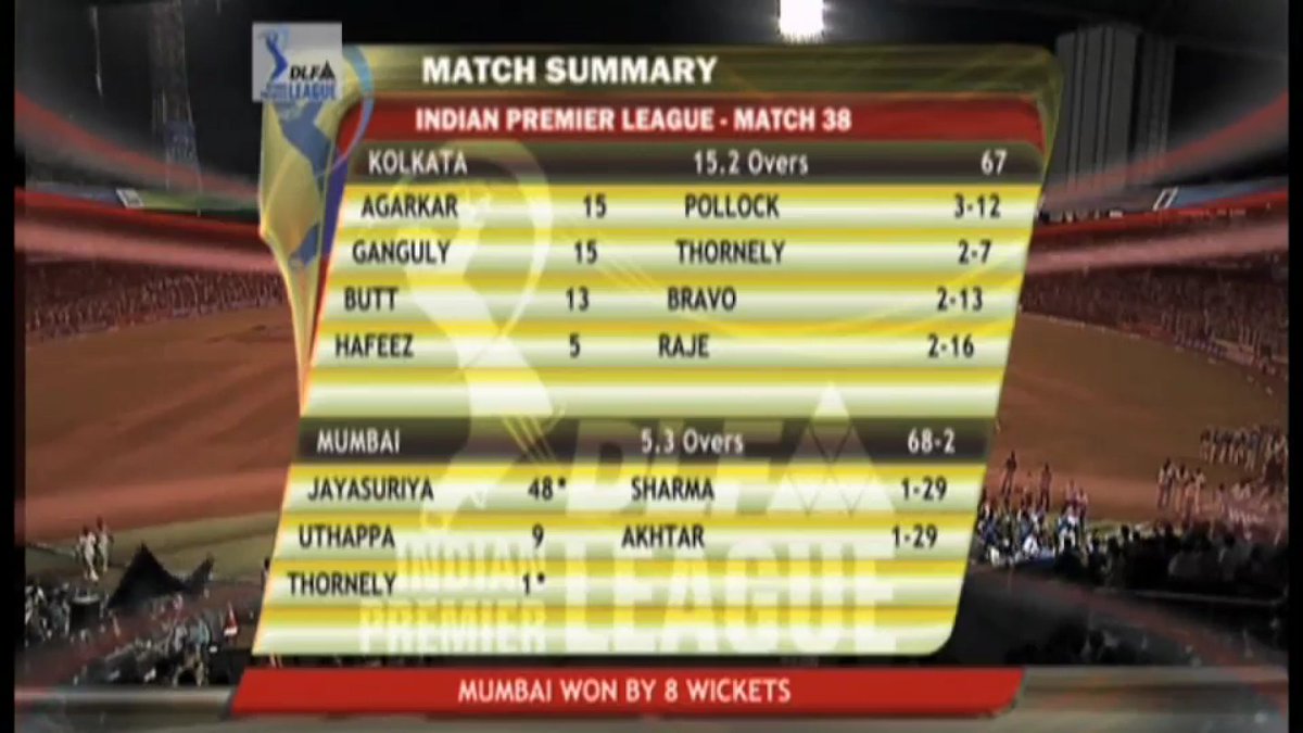 Fastest run chase in terms of balls still belongs to Mumbai Indians since 2008.