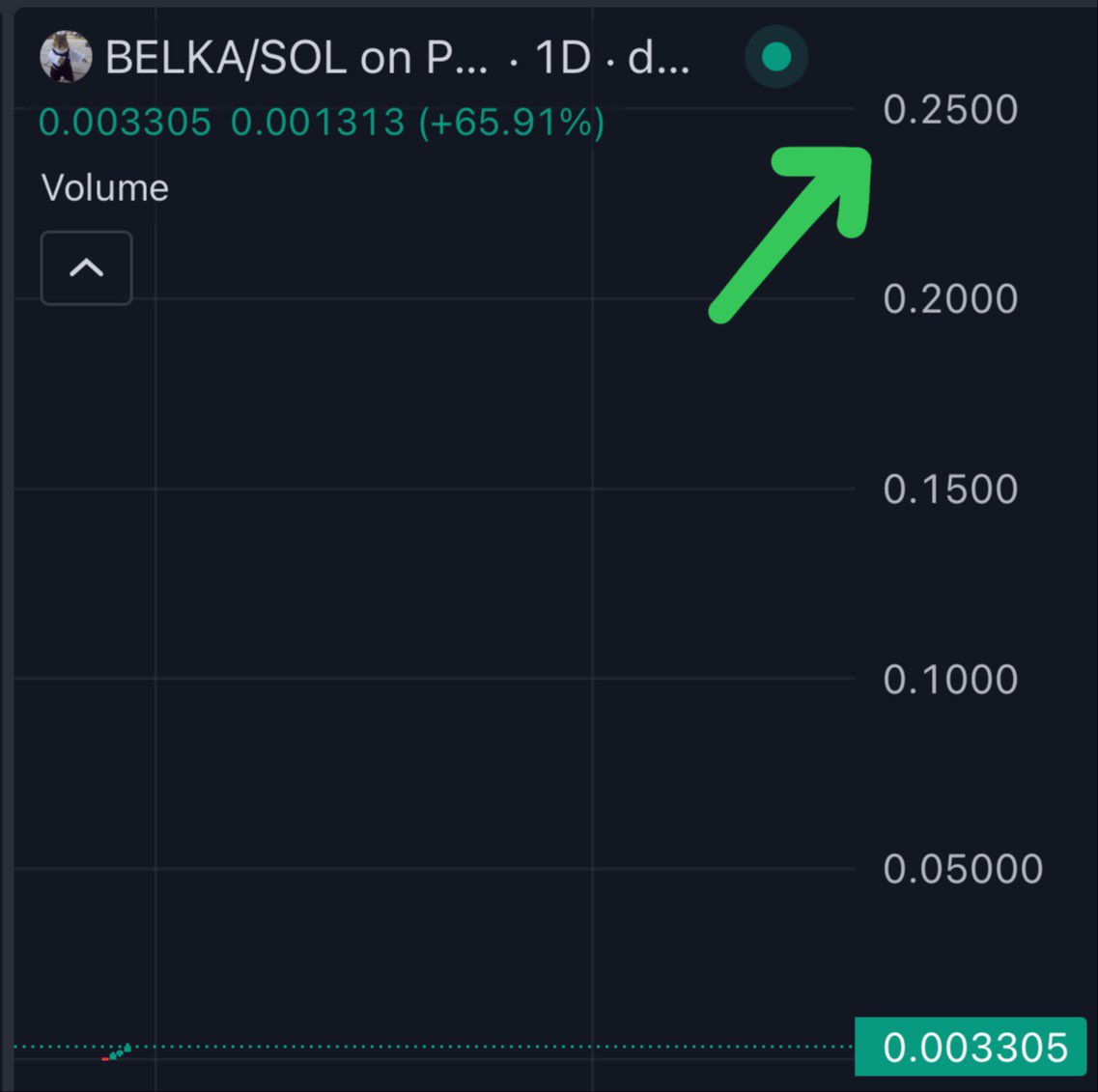 roboPBOC's tweet photo. zoom out

green arrow is just 10% of what pnut did

day 2 of $belka

early. https://t.co/RfGWpThrVL