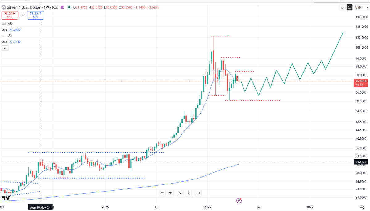 BobLoukas's tweet image. Silver bulls.  You're unlikely to see anything happen until 2027.  
Silver (in a bull market) likes to go on these 20-30 week blowoff moves and then spend 12 to 18 months backfilling, in preparation for the next blow-off.  

Where as gold is generally the more consistent gainer.