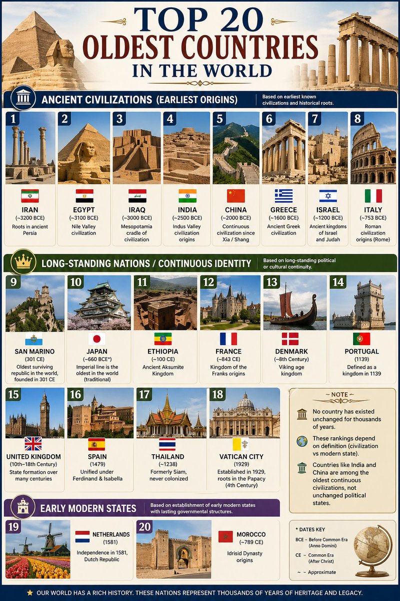 factostats's tweet image. 🌍 Top 20 Oldest Countries in the World:

🏺 Ancient Civilizations (Earliest Origins)
🇮🇷 Iran (~3200 BCE – Persia)
🇪🇬 Egypt (~3100 BCE)
🇮🇶 Iraq (~3000 BCE)
🇮🇳 India (~2500 BCE) {only as per Indus valley civilisation. But Actually it is more than 14000+ years old)
🇨🇳 China (~2000