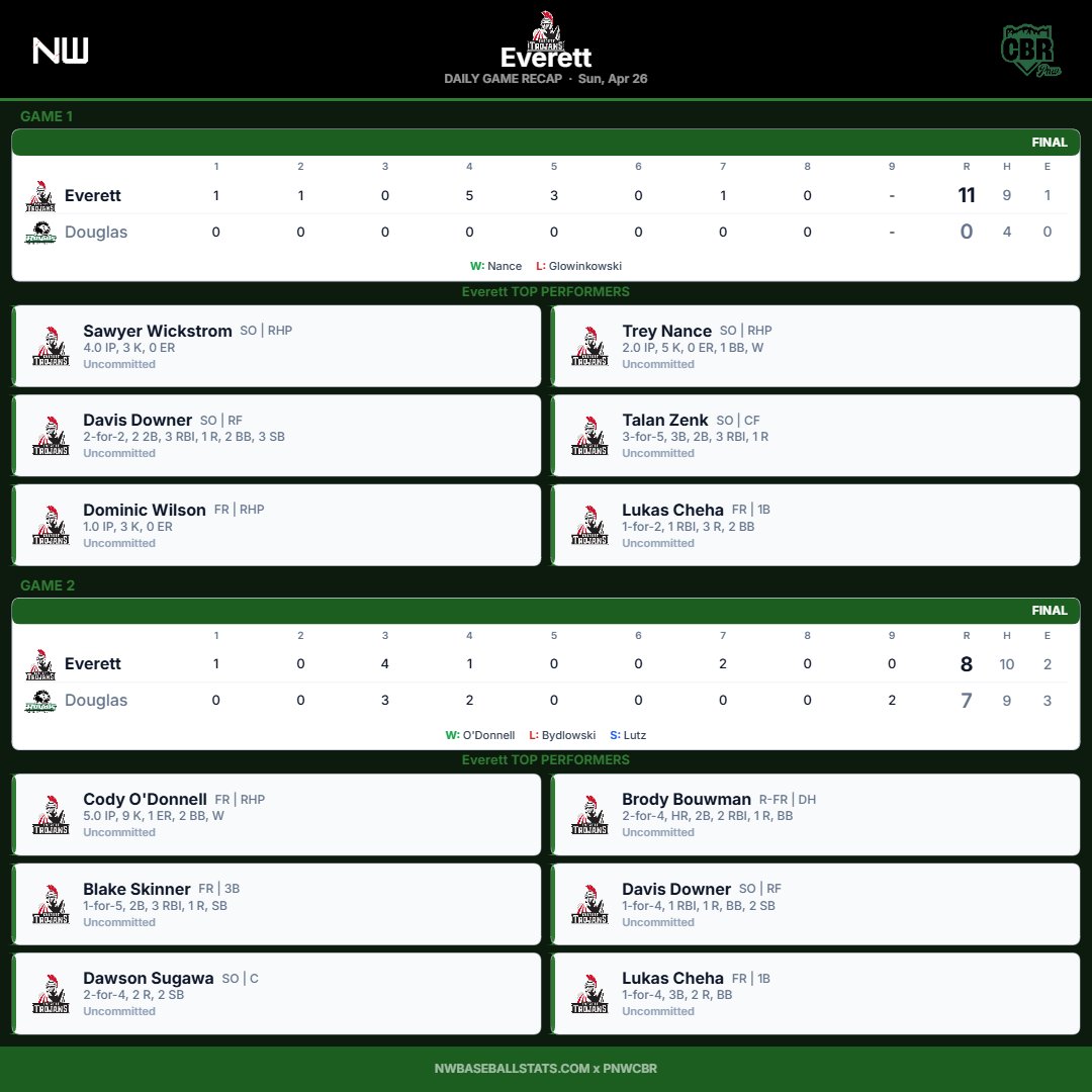PNW College Baseball Report tweet media