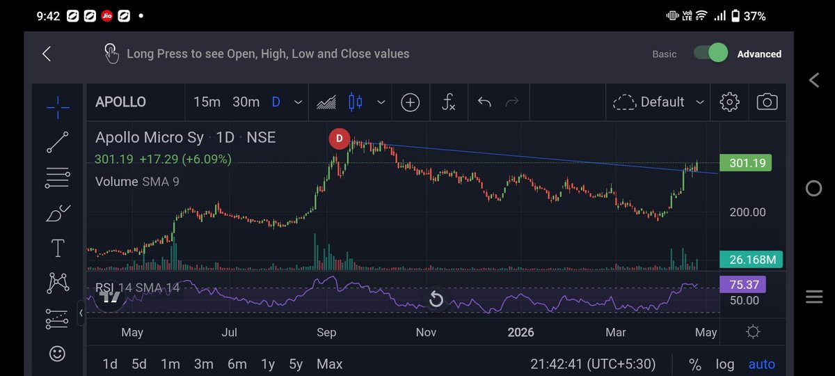 Sandeep_markets's tweet image. #Apollomicrosystems 301. Price broken out from downward slopping line. Attrmpting towards new high. Company doing capex of 8 times of it's size to  ater the huge demand going ahead. 
#stockstobuy