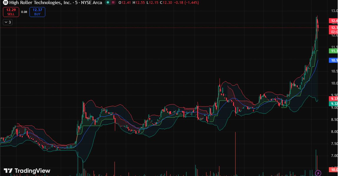 cameron_doown's tweet image. $ROLR surges +30.81% to $12.27, shattering $10.48 resistance on 2.44M volume.  

Target: $16.95.  

Catalyst: Leverage Game Media deal for prediction markets launch. Watch this closely...  

#Stocks #PassiveIncome #GOOGL $GME #SOFI 📈⏳