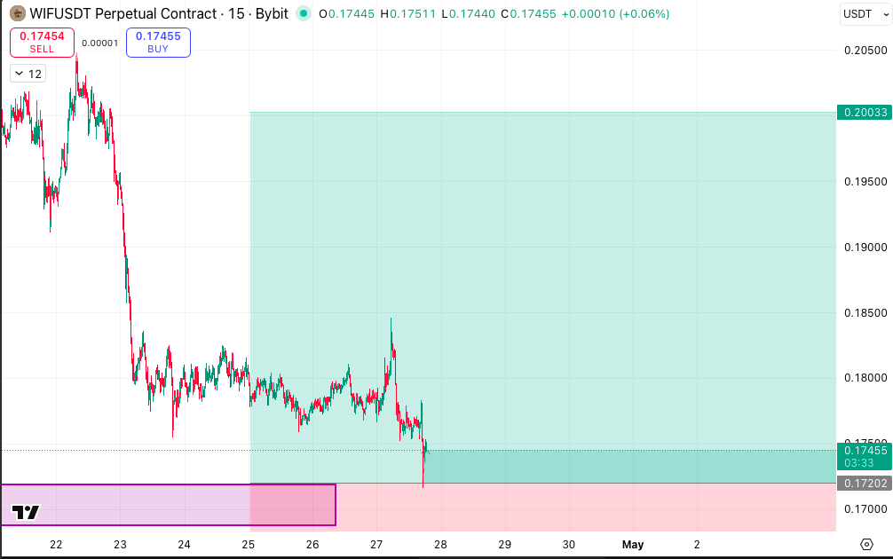 WarsawCryptoQ's tweet photo. #WIF triggered! Let's take this 5R!
ONT took SL, JTO going very well...
and there are few Deriv trades open.
Have a great week everyone! https://t.co/ZxaVnDiwJq