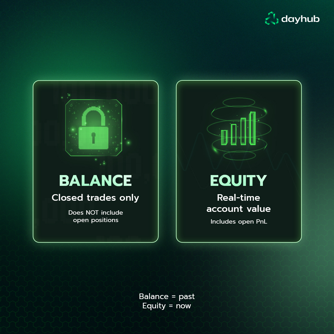 dayhub_io's tweet photo. 🚨 Many traders confuse Balance and Equity — and that mistake can cost them their funded account.

Here’s the difference:

🔒 Balance = closed trades only
It shows your account after positions are fully closed.
⚡ Equity = real-time account value
It includes your open profits and losses right now.

Simple rule:
Balance = past
Equity = now

Why does this matter?

Because rules like Max Daily Loss are often based on Equity, not just Balance.
That means even if a trade was in profit earlier, giving it back can still impact your limits.

Understanding this is not optional.
It’s part of surviving in funded trading.

Trade smarter. Protect capital first. 📈

#fundedtrading #trading #proptrading #getfunded #dayhub #bitcoin #eth #crypto #riskmanagement #trader #equity #balance