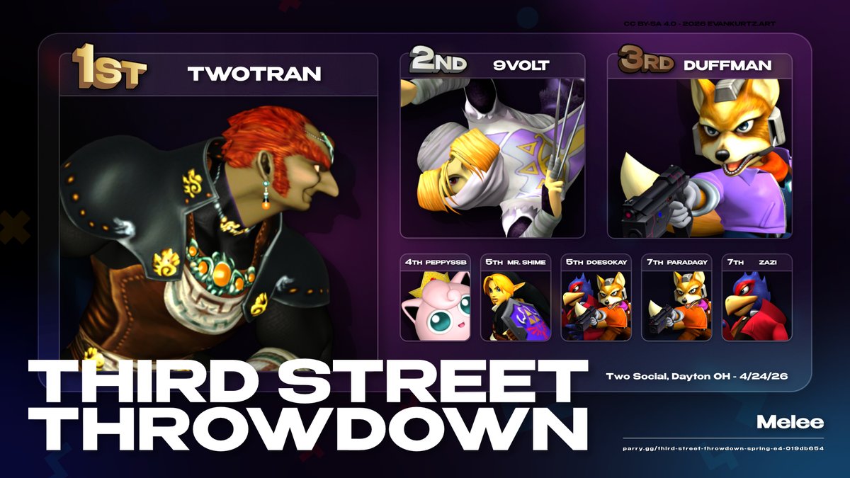 DaytonSmash's tweet photo. Congrats to the Top 8 of our weekly Melee tournament Third Street Throwdown

Every Friday night at Two Social 
123 E. Third St
Dayton OH 45402

7:30pm

Closed this Fri, May 1 for a private event. Weeklies kick back on Fri May 8th.

graphic by evan
DM for Dayton Melee Discord <3 https://t.co/6vYNBiXTfR