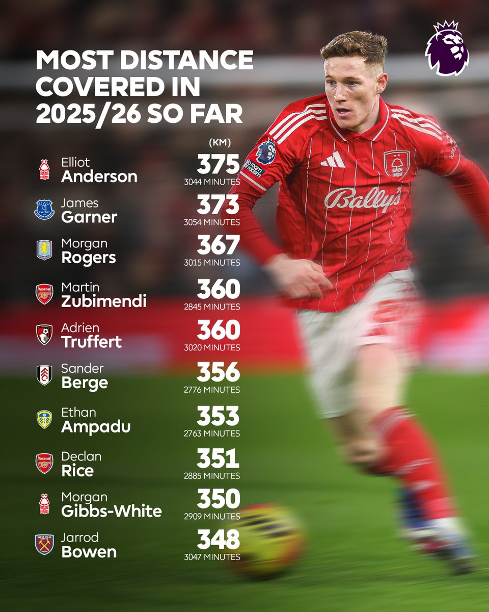 premierleague's tweet photo. Elliot Anderson has covered over 375km of distance in the 2025/26 Premier League season so far...

... but how many marathons is that the equivalent of? 🏃‍♂️
