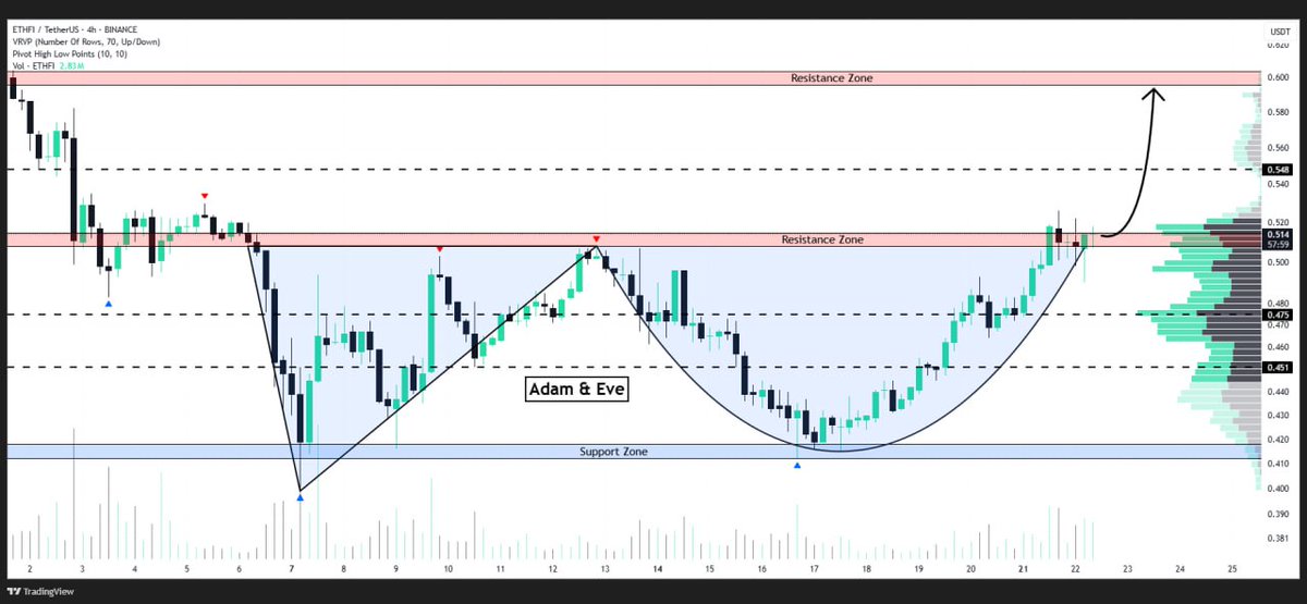 WHALES_CRYPTOt's tweet image. #ETHFI is breaking out of the Adam &amp;amp; Eve pattern on the 4H timeframe
If support holds after retest, expect a 25% increase targeting $0.60🎯

👇Crypto Traders-join Telegram👇 

t.me/Whales_Crypto_… 
.